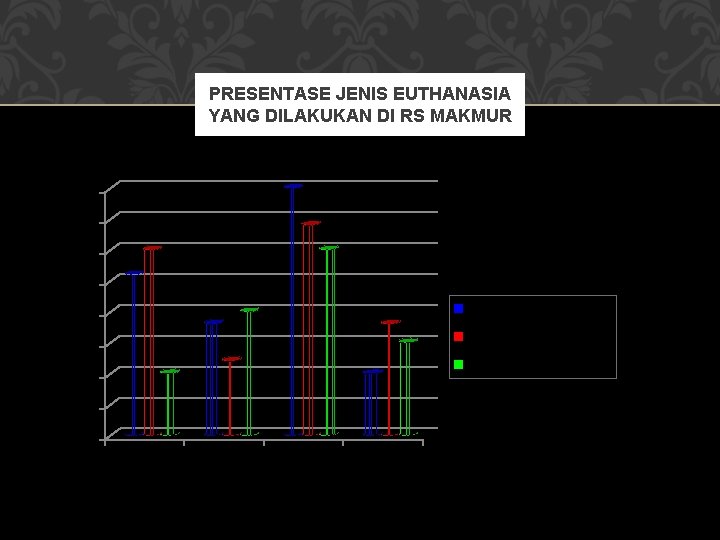 PRESENTASE JENIS EUTHANASIA YANG DILAKUKAN DI RS MAKMUR 40 35 30 25 Euthanasia aktif