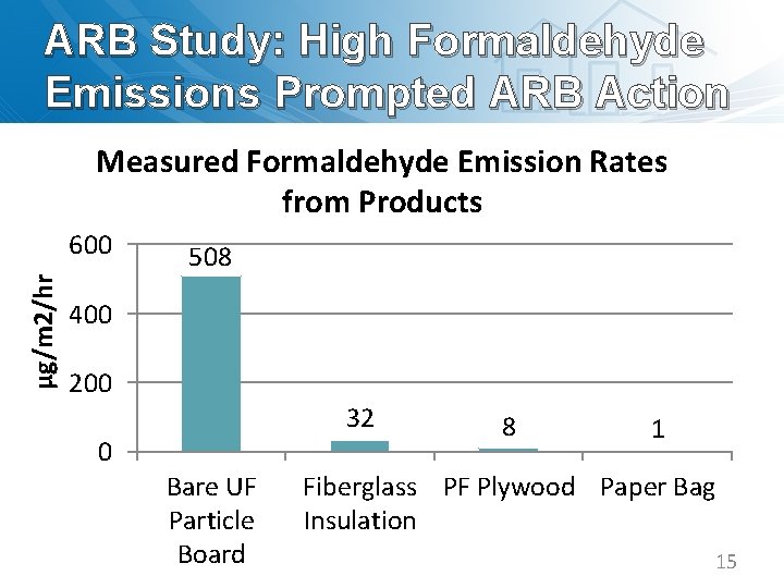 ARB Study: High Formaldehyde Emissions Prompted ARB Action Measured Formaldehyde Emission Rates from Products