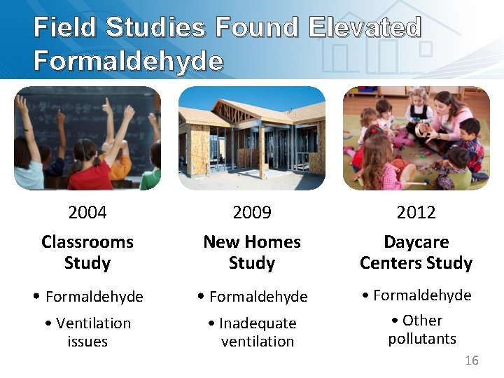 Field Studies Found Elevated Formaldehyde 2004 2009 2012 Classrooms Study New Homes Study Daycare