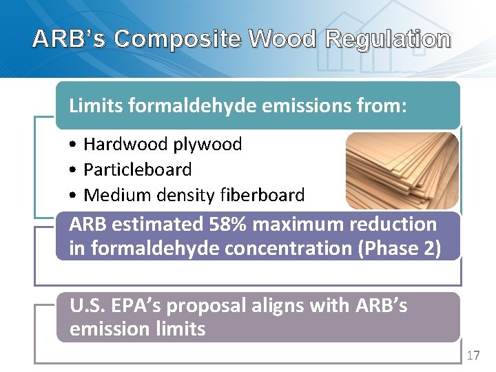 ARB’s Composite Wood Regulation Limits formaldehyde emissions from: • Hardwood plywood • Particleboard •