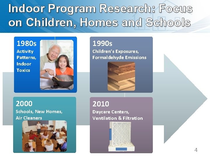 Indoor Program Research: Focus on Children, Homes and Schools 1980 s 1990 s 2000