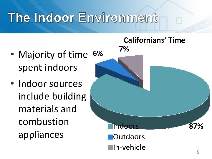 The Indoor Environment • Majority of time spent indoors • Indoor sources include building