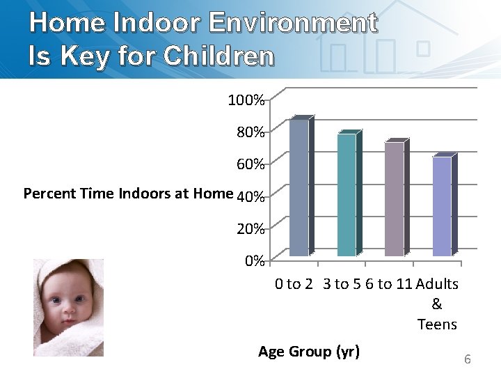 Home Indoor Environment Is Key for Children 100% 80% 60% Percent Time Indoors at