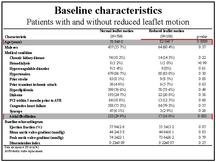 Baseline characteristics Patients with and without reduced leaflet motion Characteristic Age (years) Male sex