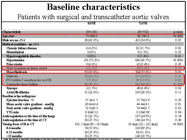 Baseline characteristics Patients with surgical and transcatheter aortic valves Characteristic Age-year Male sex-no. (%)