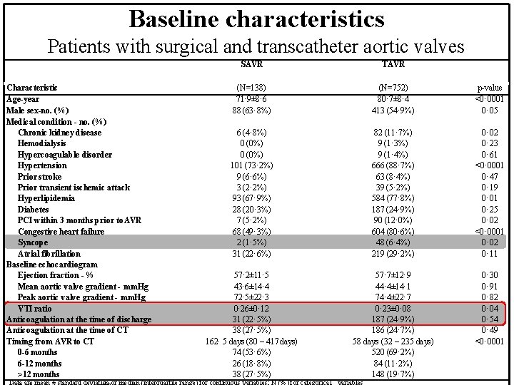 Baseline characteristics Patients with surgical and transcatheter aortic valves Characteristic Age-year Male sex-no. (%)