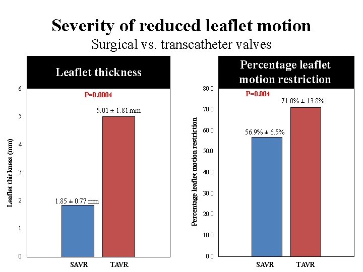 Severity of reduced leaflet motion Surgical vs. transcatheter valves Leaflet thickness P=0. 0004 Leaflet