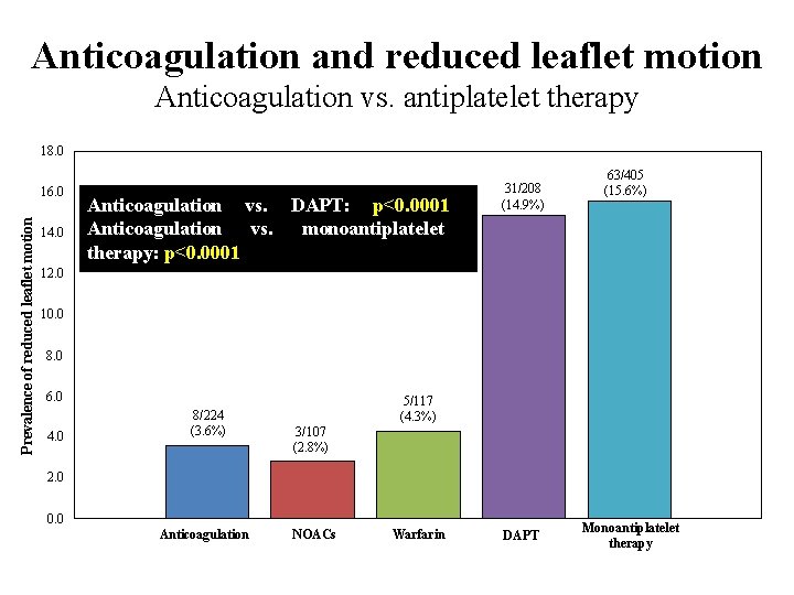 Anticoagulation and reduced leaflet motion Anticoagulation vs. antiplatelet therapy 18. 0 Prevalence of reduced