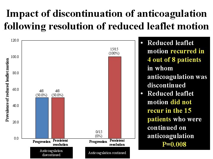 Impact of discontinuation of anticoagulation following resolution of reduced leaflet motion Prevalence of reduced