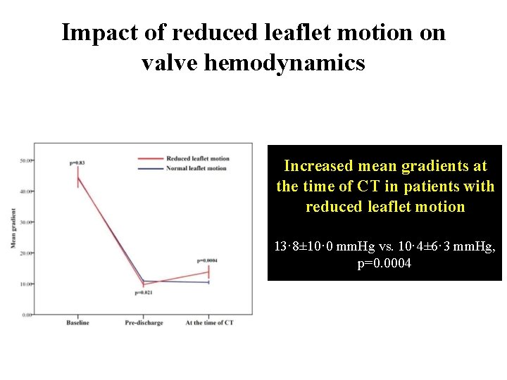 Impact of reduced leaflet motion on valve hemodynamics Increased mean gradients at the time
