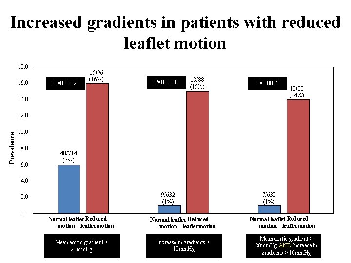 Increased gradients in patients with reduced leaflet motion 18. 0 16. 0 P=0. 0002