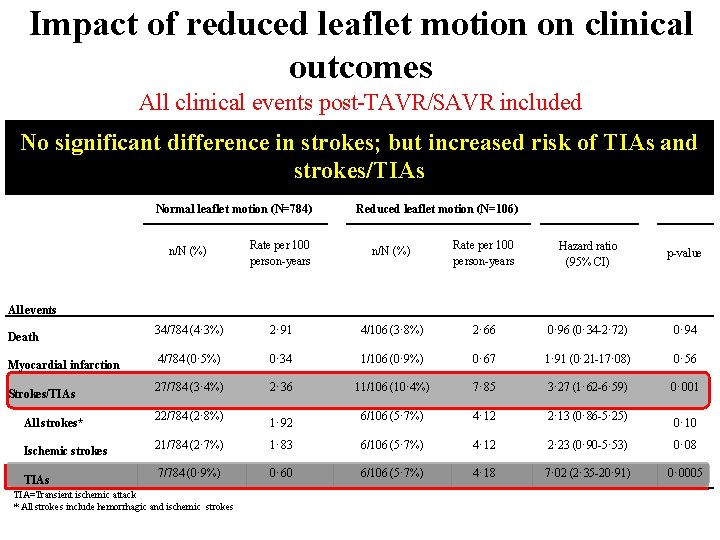 Impact of reduced leaflet motion on clinical outcomes All clinical events post-TAVR/SAVR included No