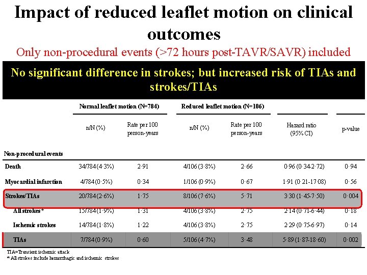 Impact of reduced leaflet motion on clinical outcomes Only non-procedural events (>72 hours post-TAVR/SAVR)