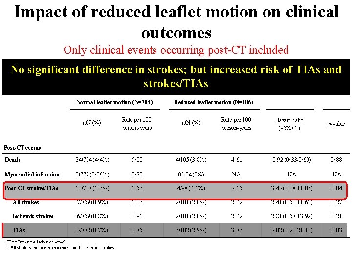 Impact of reduced leaflet motion on clinical outcomes Only clinical events occurring post-CT included