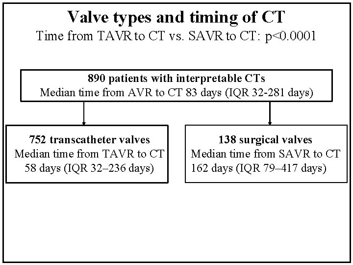 Valve types and timing of CT Time from TAVR to CT vs. SAVR to