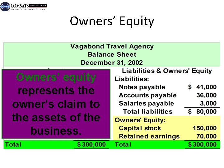 Owners’ Equity Owners’ equity represents the owner’s claim to the assets of the business.