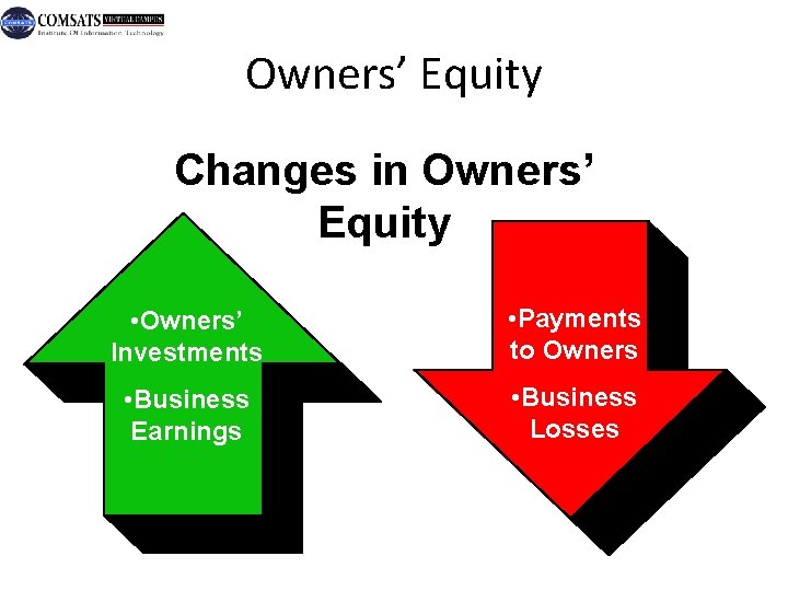 Owners’ Equity Changes in Owners’ Equity • Owners’ Investments • Payments to Owners •