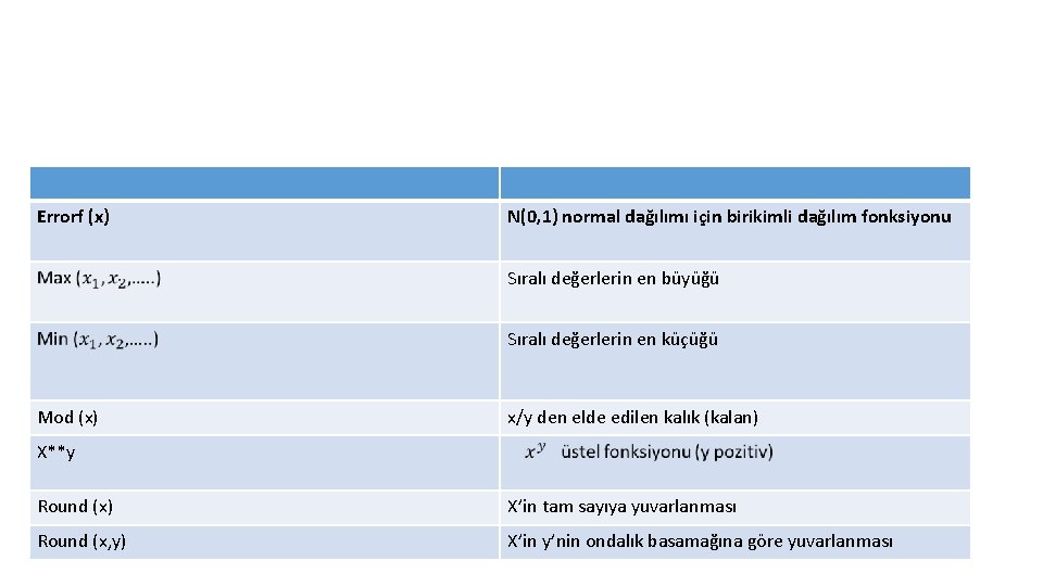 Errorf (x) N(0, 1) normal dağılımı için birikimli dağılım fonksiyonu Sıralı değerlerin en büyüğü