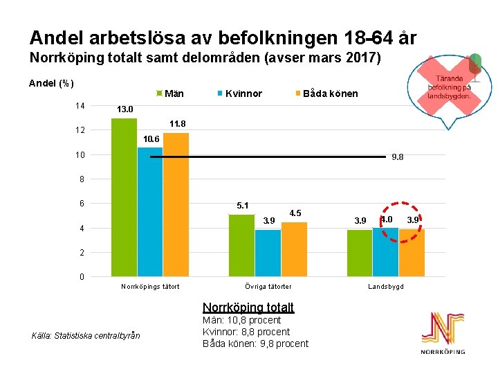 Andel arbetslösa av befolkningen 18 -64 år Norrköping totalt samt delområden (avser mars 2017)