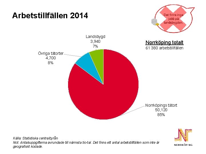 Arbetstillfällen 2014 Landsbygd 3, 940 7% Norrköping totalt 61 380 arbetstillfällen Övriga tätorter 4,