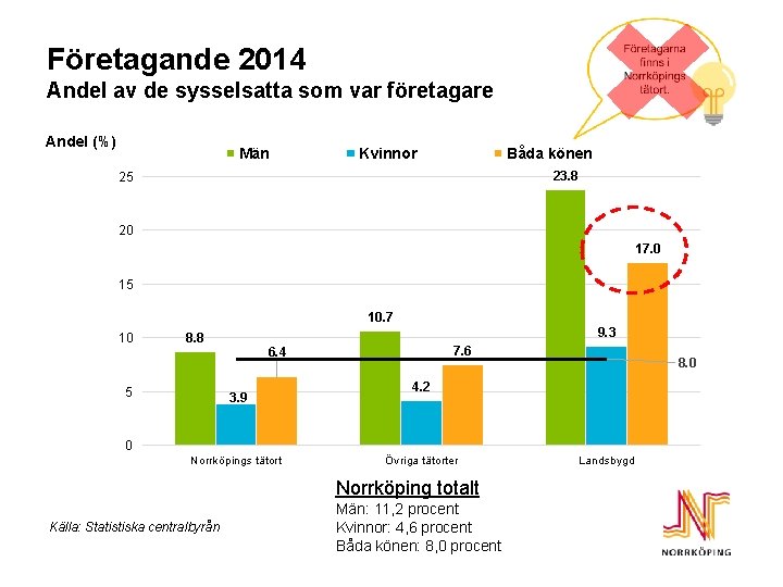 Företagande 2014 Andel av de sysselsatta som var företagare Andel (%) Män Kvinnor Båda