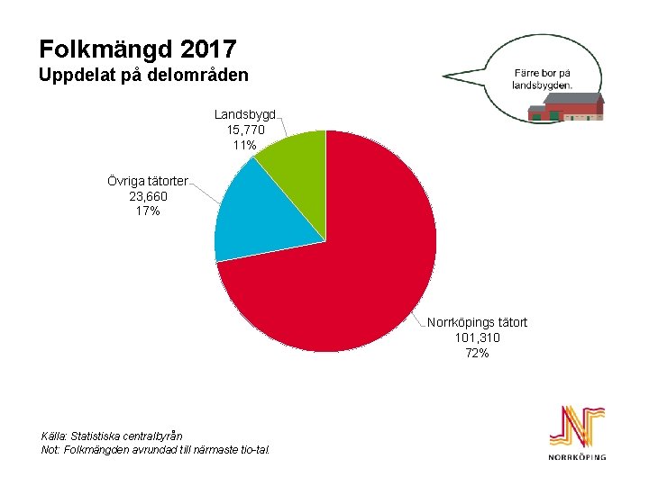 Folkmängd 2017 Uppdelat på delområden Landsbygd 15, 770 11% Övriga tätorter 23, 660 17%