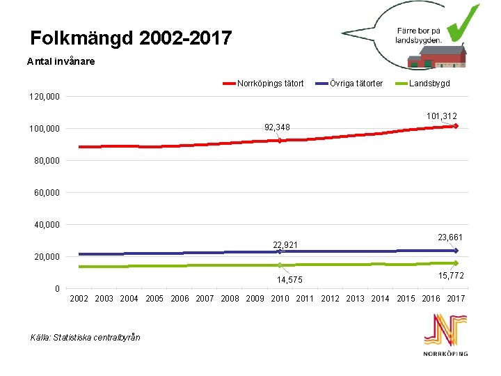 Folkmängd 2002 -2017 Antal invånare Norrköpings tätort Övriga tätorter Landsbygd 120, 000 101, 312