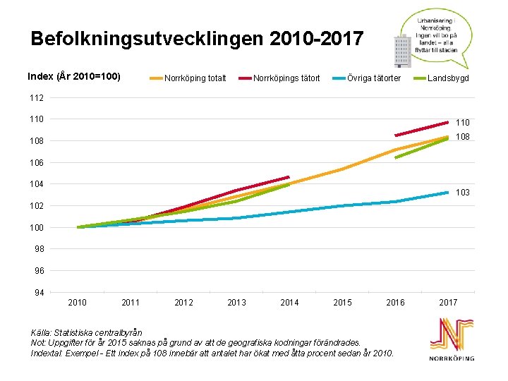 Befolkningsutvecklingen 2010 -2017 Index (År 2010=100) Norrköping totalt Norrköpings tätort Övriga tätorter Landsbygd 112