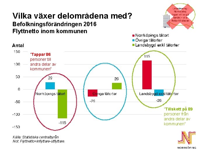 Vilka växer delområdena med? Befolkningsförändringen 2016 Flyttnetto inom kommunen ”Tappar 86 personer till andra