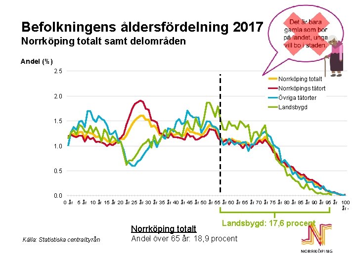 Befolkningens åldersfördelning 2017 Norrköping totalt samt delområden Andel (%) 2. 5 Norrköping totalt Norrköpings