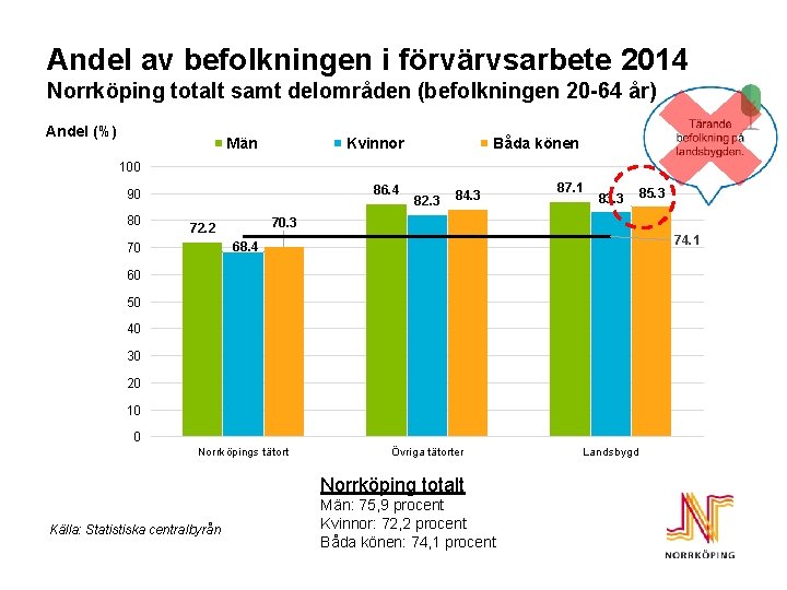 Andel av befolkningen i förvärvsarbete 2014 Norrköping totalt samt delområden (befolkningen 20 -64 år)