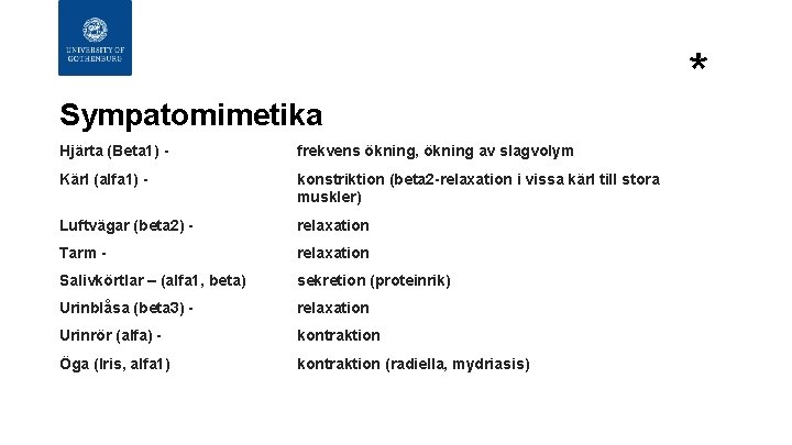 Sympatomimetika Hjärta (Beta 1) - frekvens ökning, ökning av slagvolym Kärl (alfa 1) -