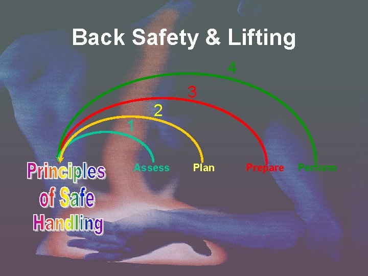 Back Safety & Lifting 4 3 1 2 Assess Plan Prepare Perform  Back Safety & Lifting 4 3 1 2 Assess Plan Prepare Perform