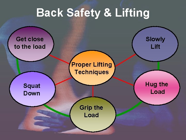 Back Safety & Lifting Get close to the load Slowly Lift Proper Lifting Techniques