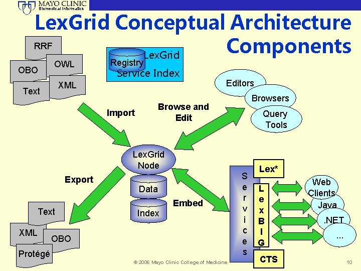 Biomedical Informatics Lex. Grid Conceptual Architecture RRF Components Lex. Grid OBO OWL Registry Service