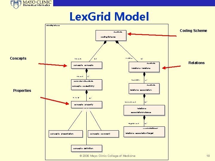 Biomedical Informatics Lex. Grid Model cd coding. Schemes Coding Scheme describable coding. Scheme Concepts