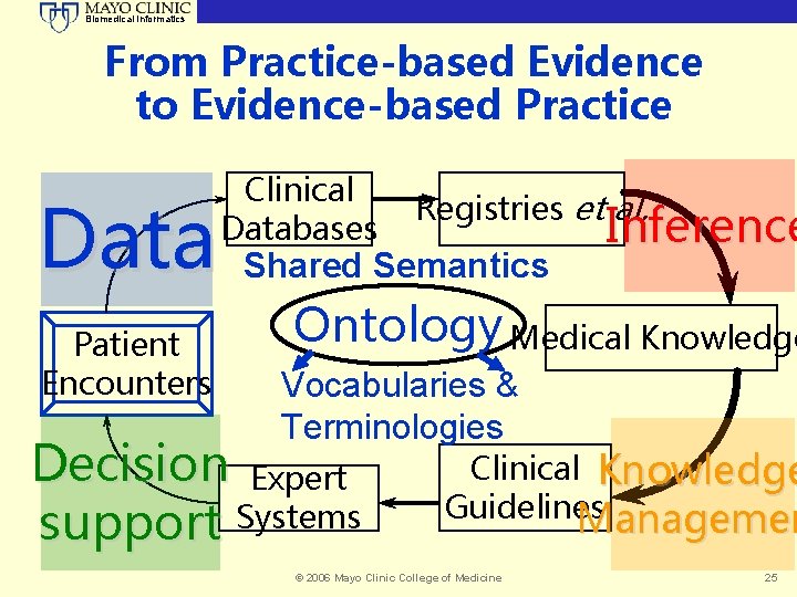 Biomedical Informatics From Practice-based Evidence to Evidence-based Practice Clinical Databases Data Shared Semantics Patient