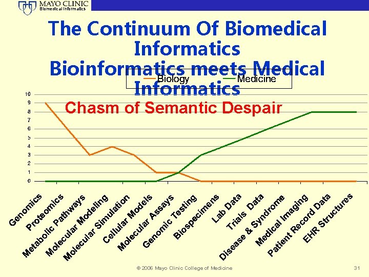 Biomedical Informatics The Continuum Of Biomedical Informatics Bioinformatics meets Medical Informatics Chasm of Semantic