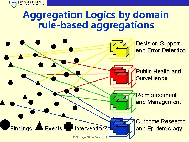 Biomedical Informatics Aggregation Logics by domain rule-based aggregations Decision Support and Error Detection Public