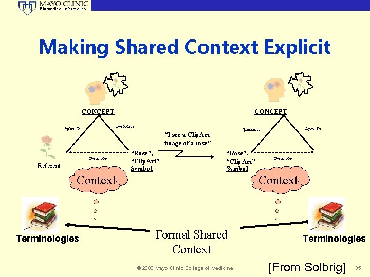 Biomedical Informatics Making Shared Context Explicit CONCEPT Symbolises Refers To Stands For Referent “Rose”,