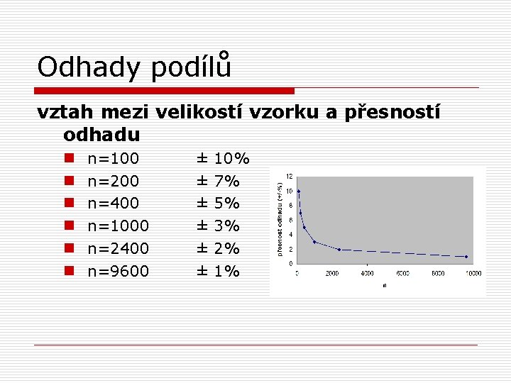 Odhady podílů vztah mezi velikostí vzorku a přesností odhadu n n n n=100 n=200