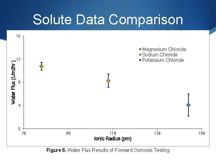 Solute Data Comparison Water Flux (L/m 2 hr ) 16 Magnesium Chloride Sodium Chloride