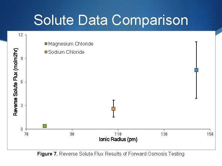 Solute Data Comparison 12 Reverse Solute Flux (molm 2 hr) Magnesium Chloride Sodium Chloride