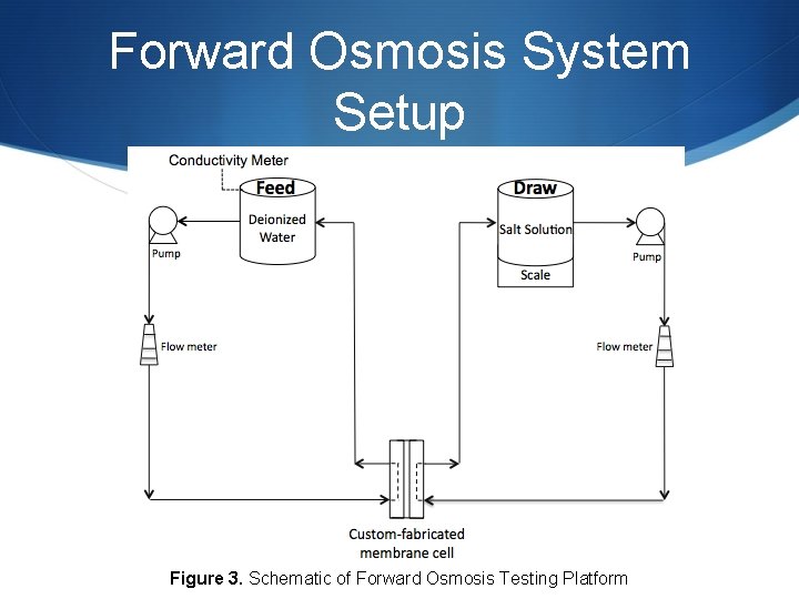 Forward Osmosis System Setup Figure 3. Schematic of Forward Osmosis Testing Platform 