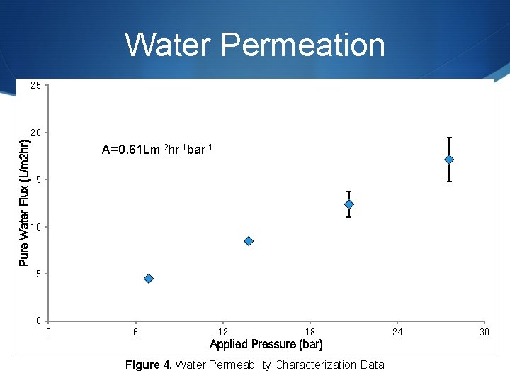 Water Permeation 25 Pure Water Flux (L/m 2 hr) 20 A=0. 61 Lm-2 hr-1