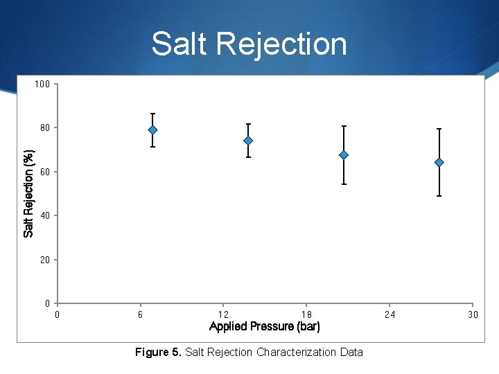 Salt Rejection 100 Salt Rejection (%) 80 60 40 20 0 0 6 12