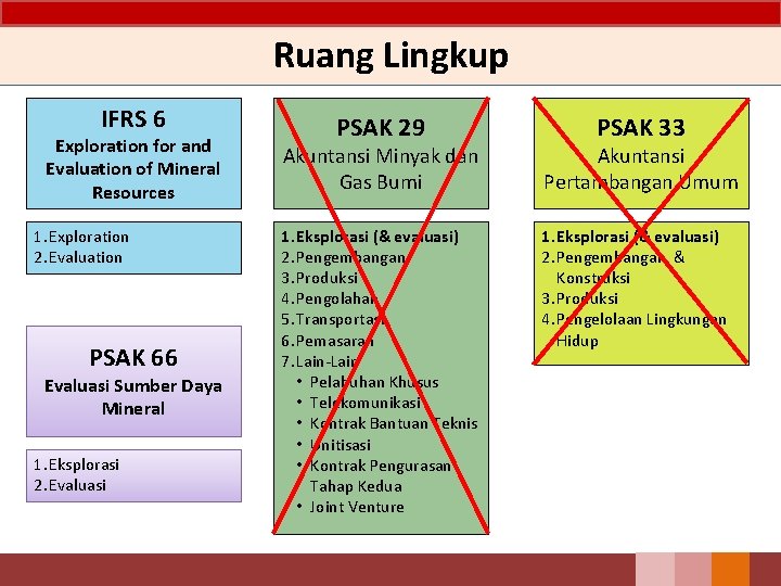 Ruang Lingkup IFRS 6 Exploration for and Evaluation of Mineral Resources 1. Exploration 2.