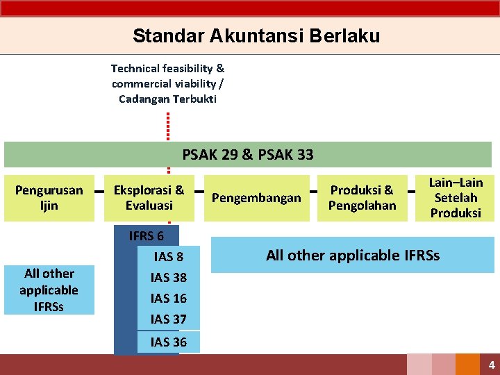 Standar Akuntansi Berlaku Technical feasibility & commercial viability / Cadangan Terbukti PSAK 29 &