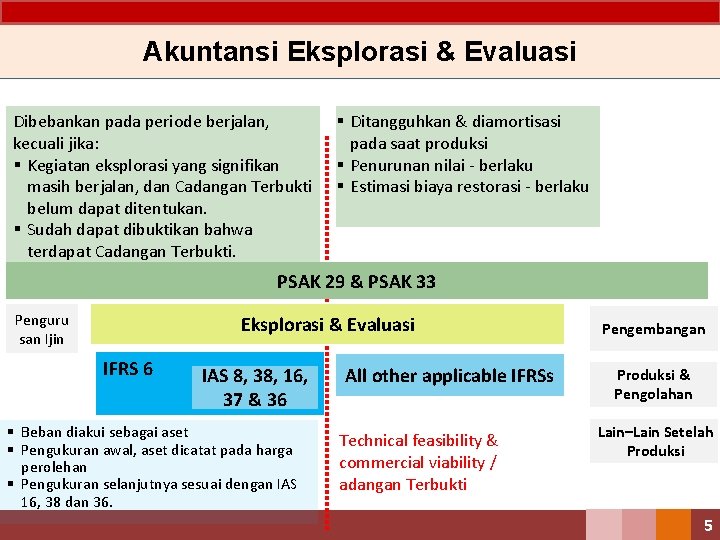 Akuntansi Eksplorasi & Evaluasi Dibebankan pada periode berjalan, kecuali jika: § Kegiatan eksplorasi yang