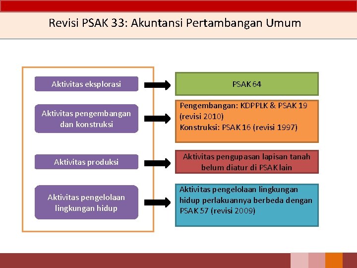 Revisi PSAK 33: Akuntansi Pertambangan Umum Aktivitas eksplorasi Aktivitas pengembangan dan konstruksi PSAK 64